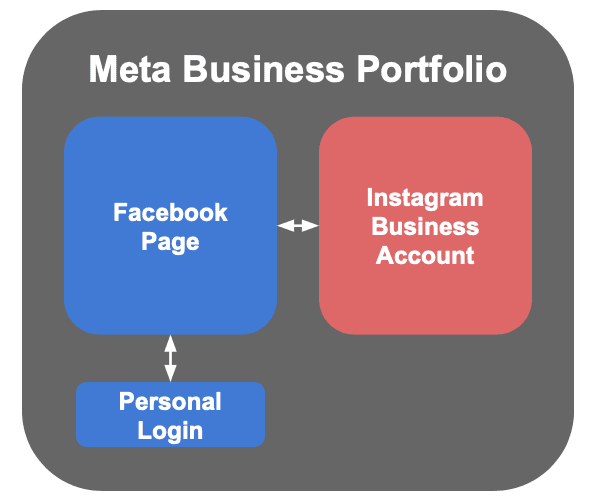 Meta business portfolio overview